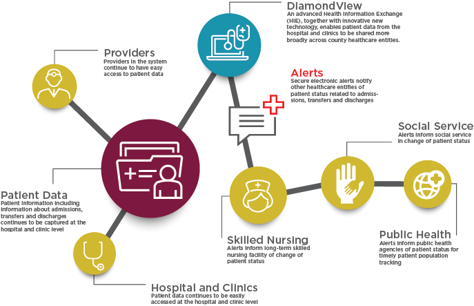 Transitions of care alerts