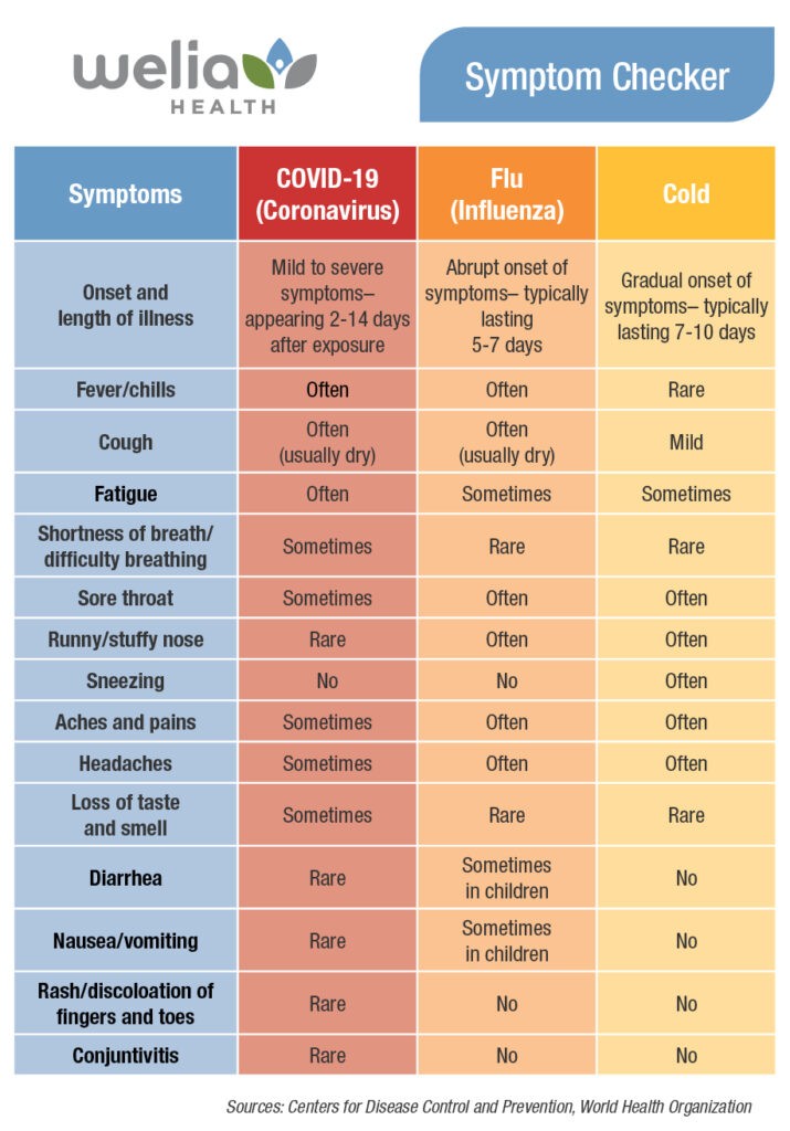 A chart showing symptoms of COVID-19, the flu and the common cold.