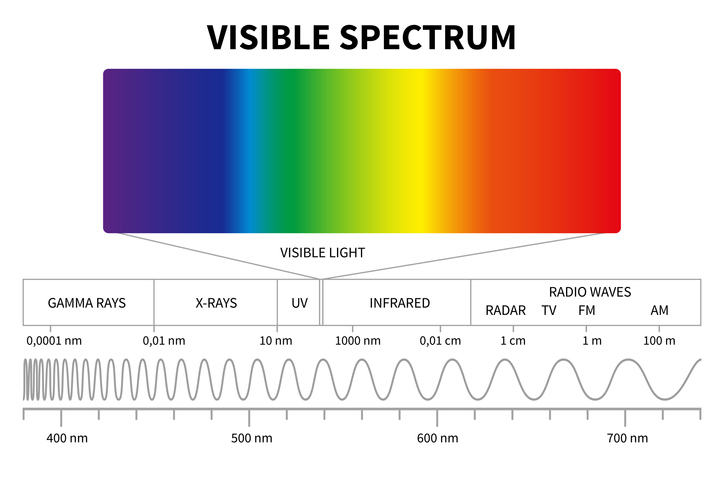 Visible light spectrum