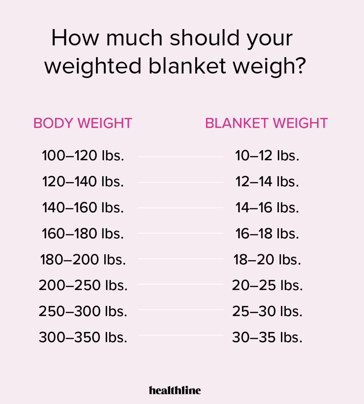 Infographic: How much should your weighted blanket weigh?
