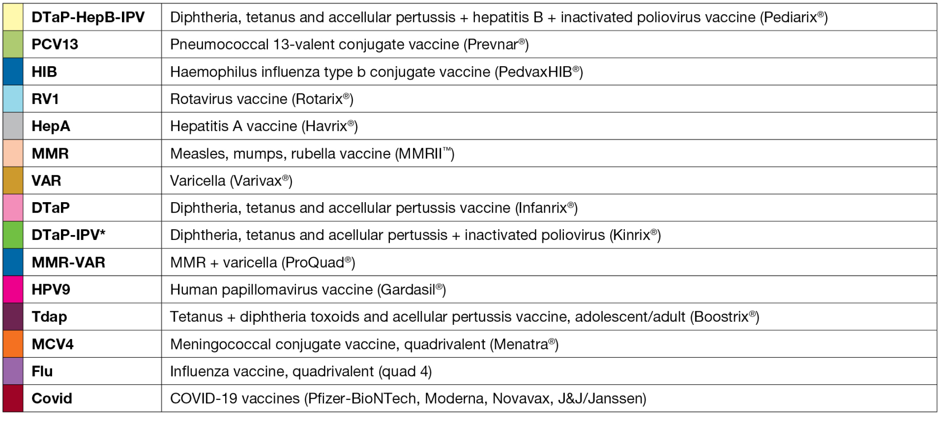 Legend for the child immunization chart