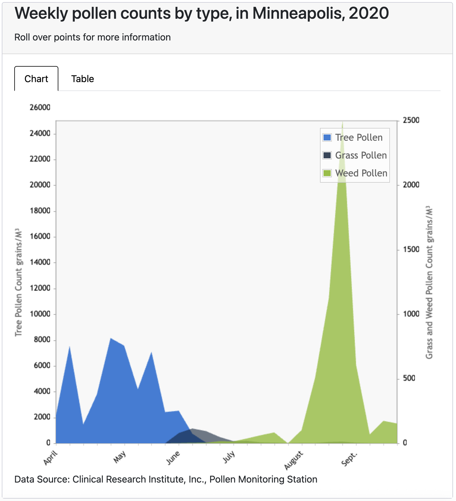 Chart: Weekly pollen counts by type, Minnesota Department of Health