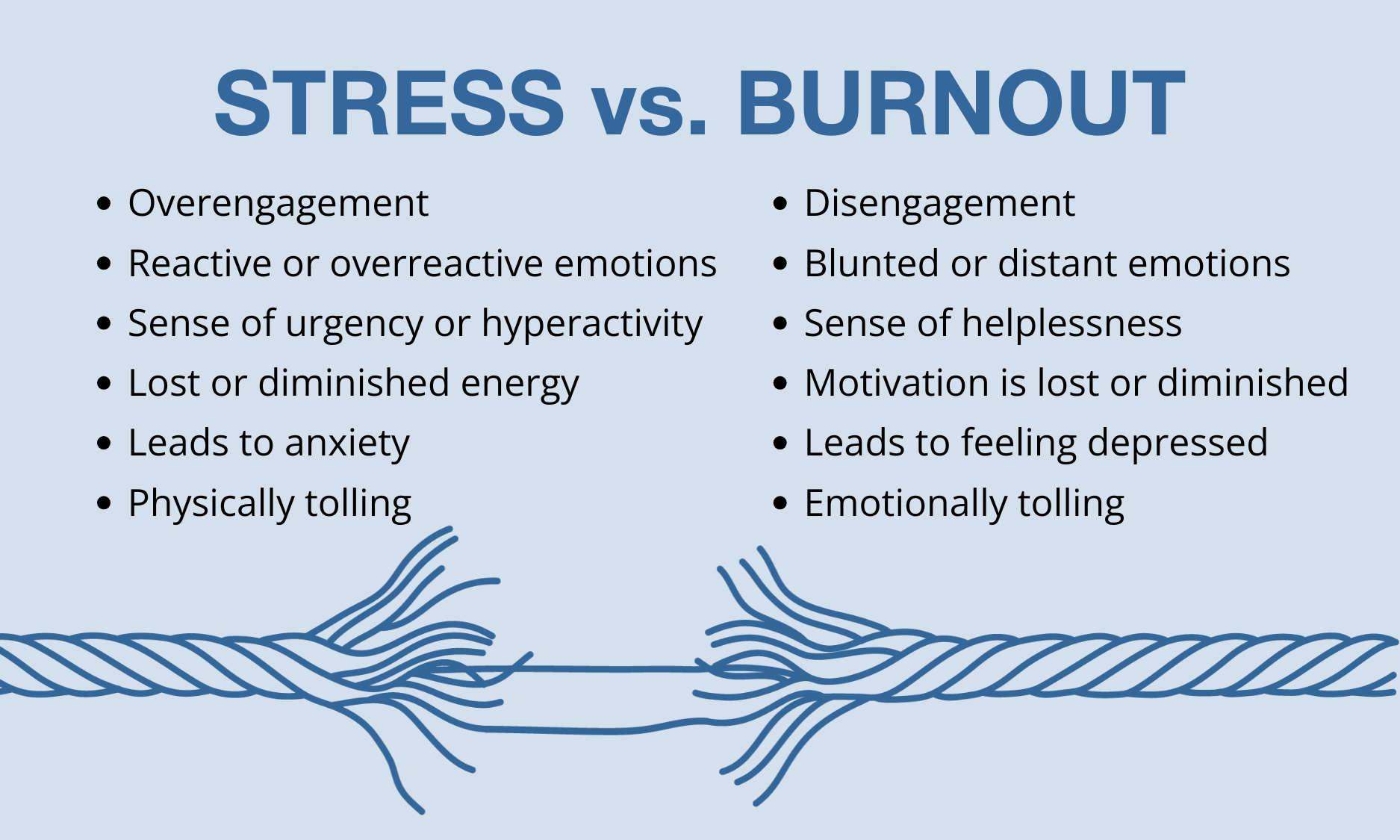 Stress vs Burnout graphic includes lists and image of a frayed rope